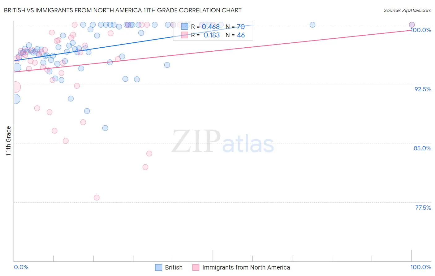 British vs Immigrants from North America 11th Grade