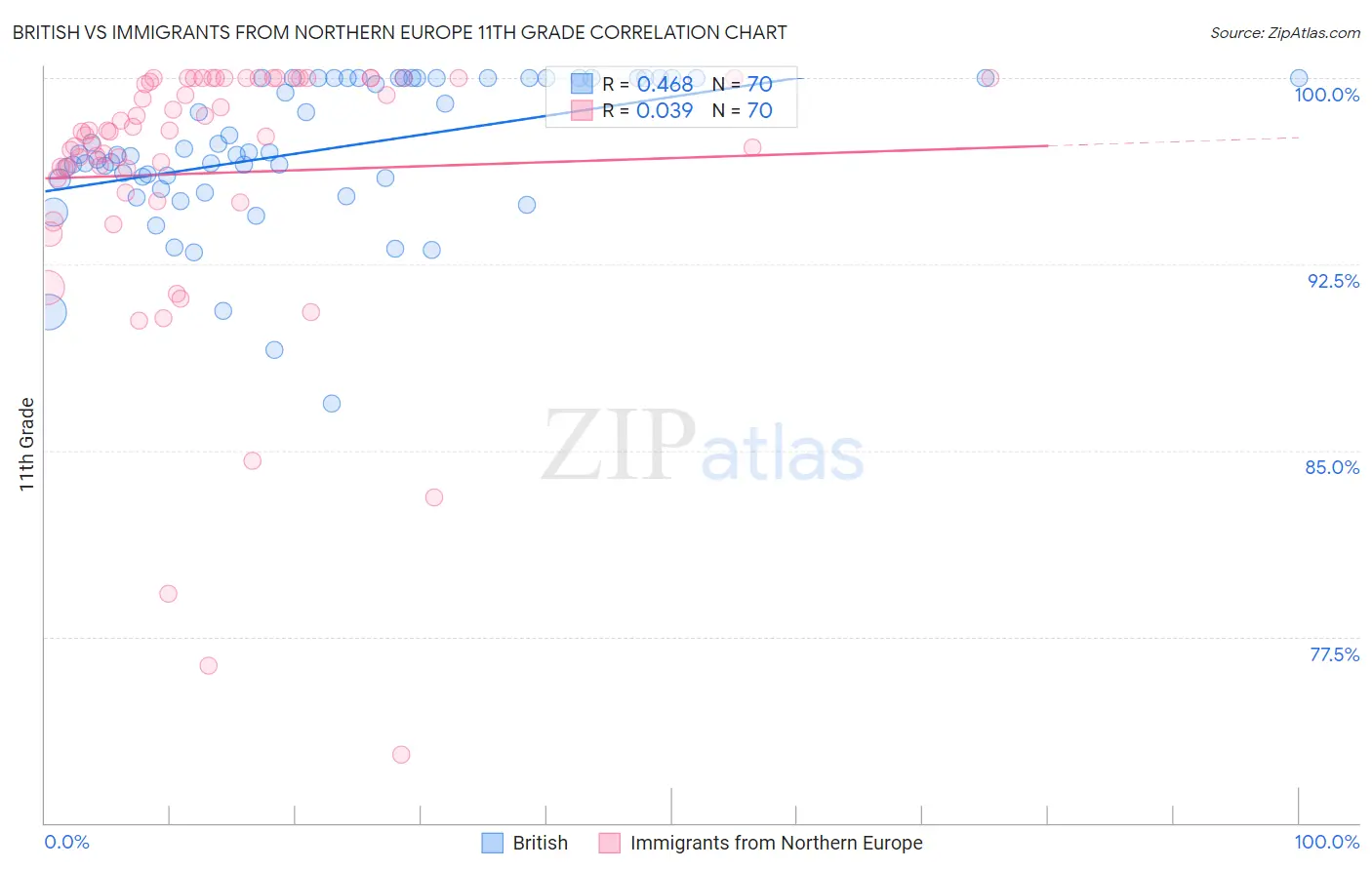 British vs Immigrants from Northern Europe 11th Grade