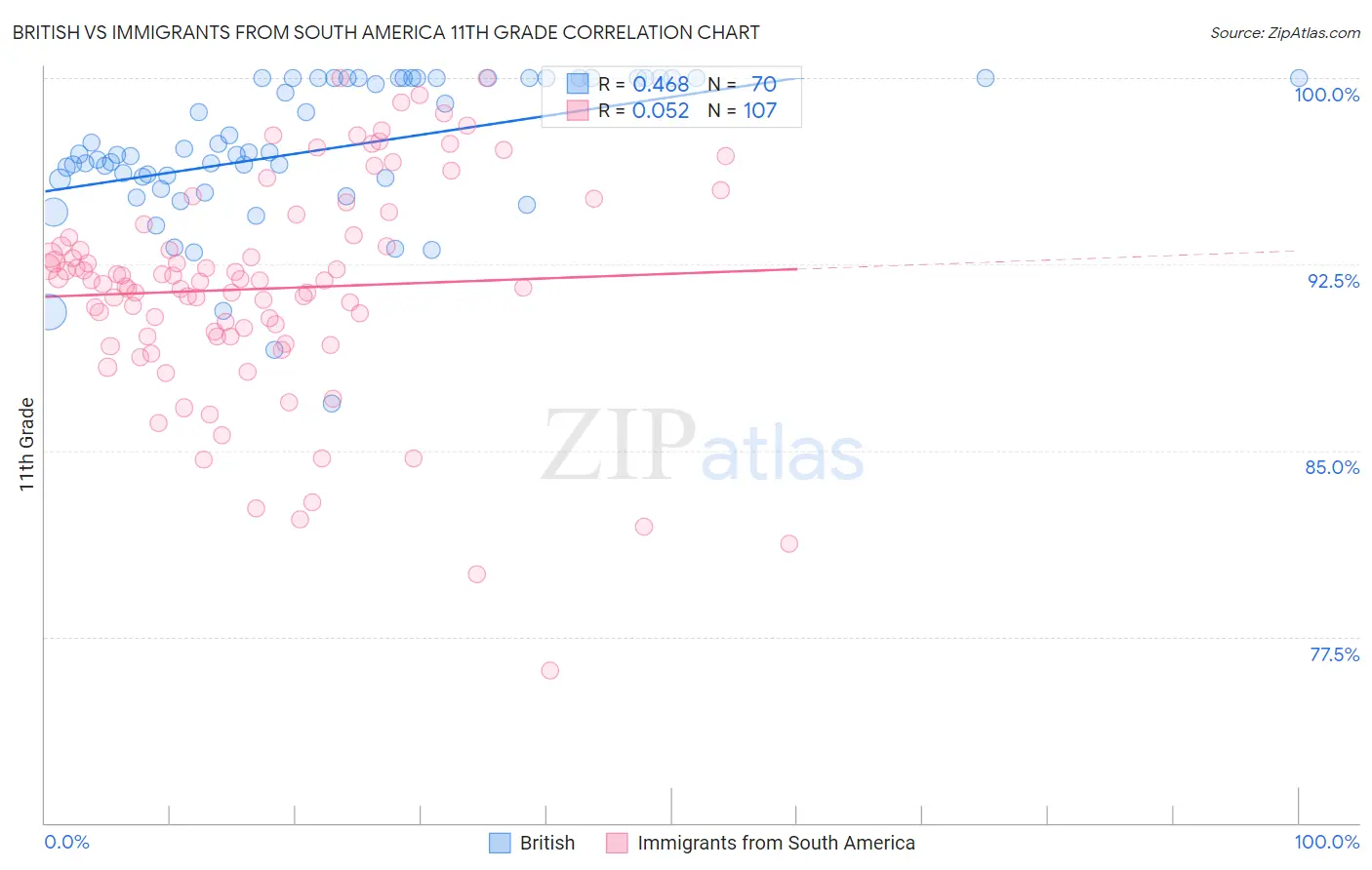 British vs Immigrants from South America 11th Grade