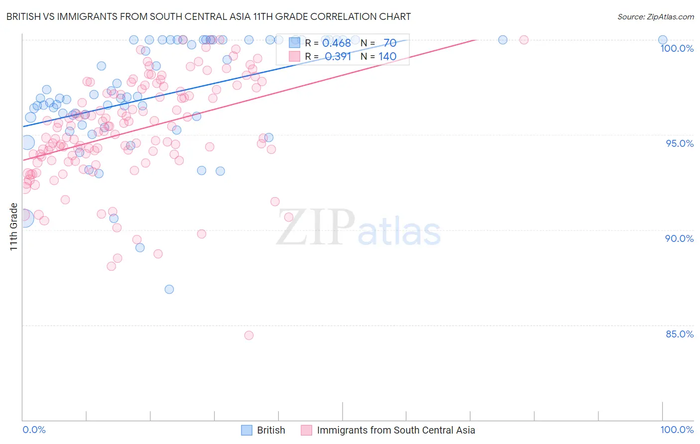 British vs Immigrants from South Central Asia 11th Grade
