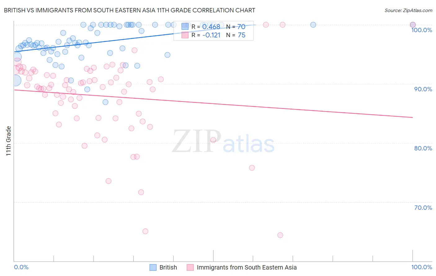 British vs Immigrants from South Eastern Asia 11th Grade