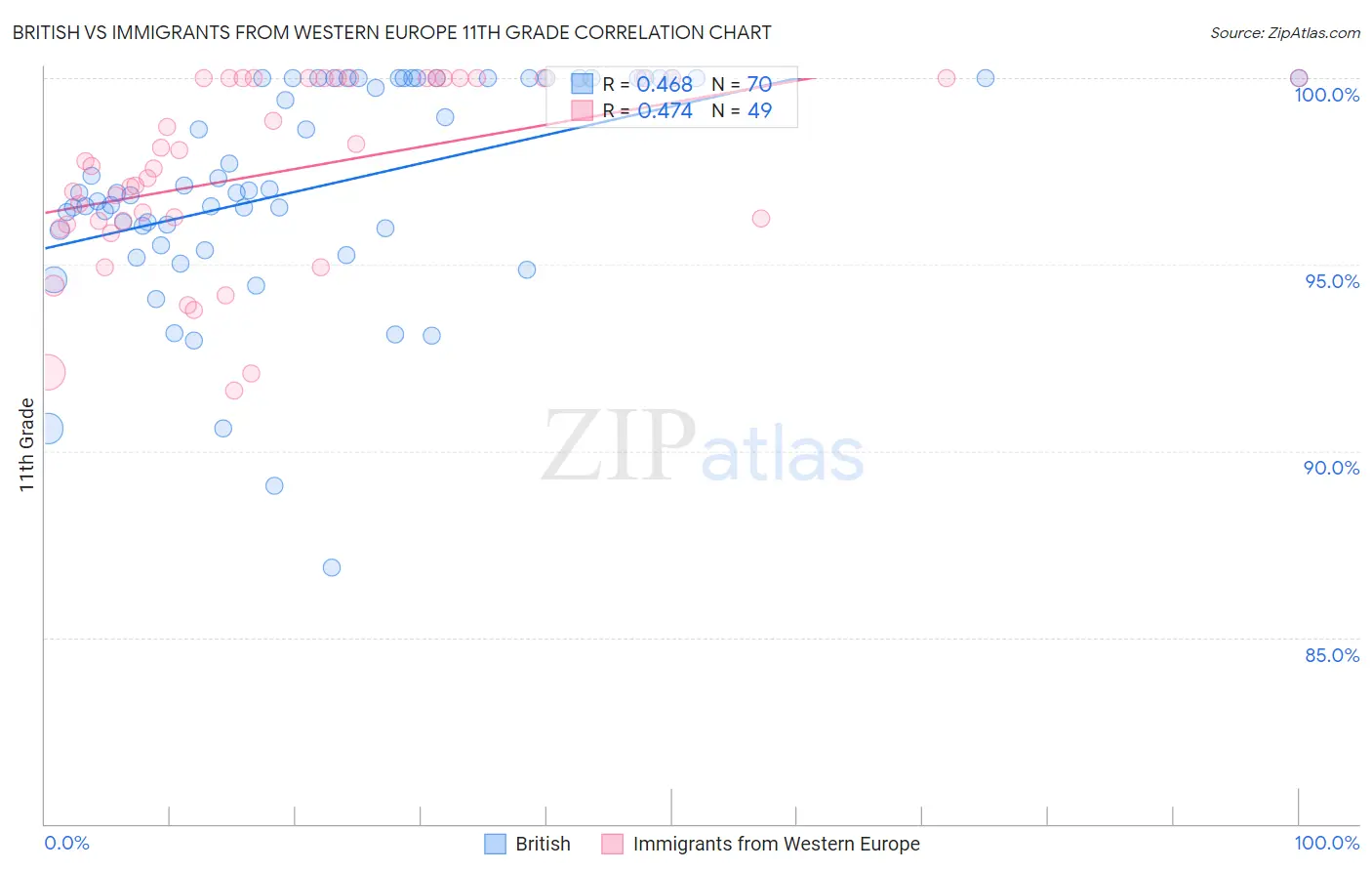 British vs Immigrants from Western Europe 11th Grade