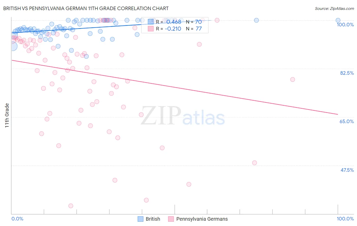 British vs Pennsylvania German 11th Grade