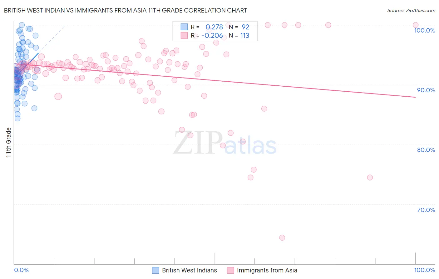 British West Indian vs Immigrants from Asia 11th Grade