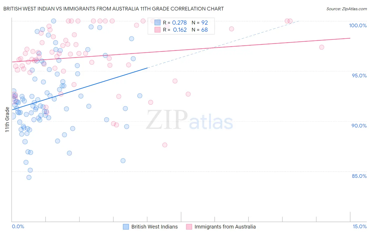 British West Indian vs Immigrants from Australia 11th Grade