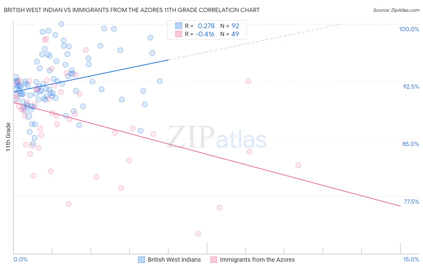 British West Indian vs Immigrants from the Azores 11th Grade