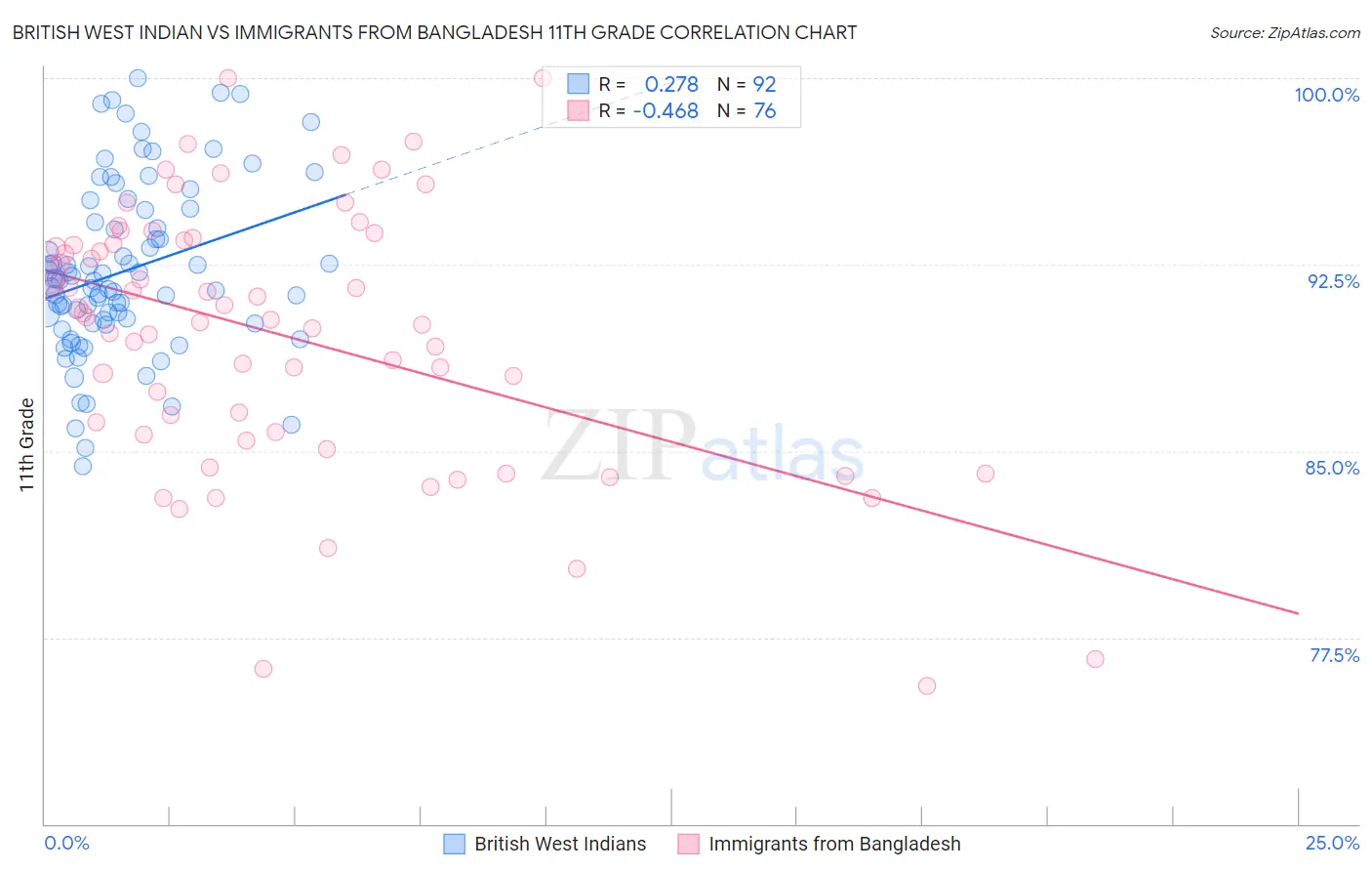 British West Indian vs Immigrants from Bangladesh 11th Grade