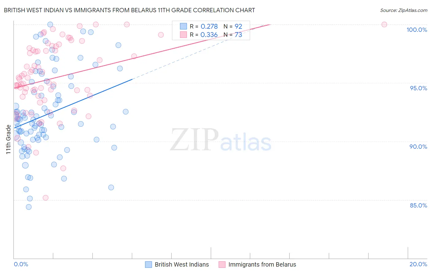 British West Indian vs Immigrants from Belarus 11th Grade