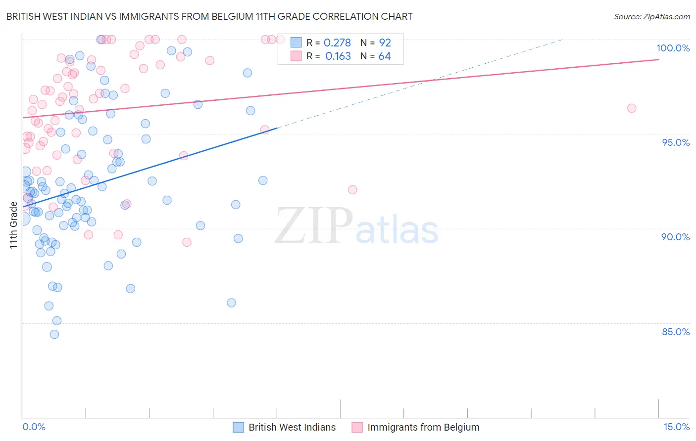 British West Indian vs Immigrants from Belgium 11th Grade