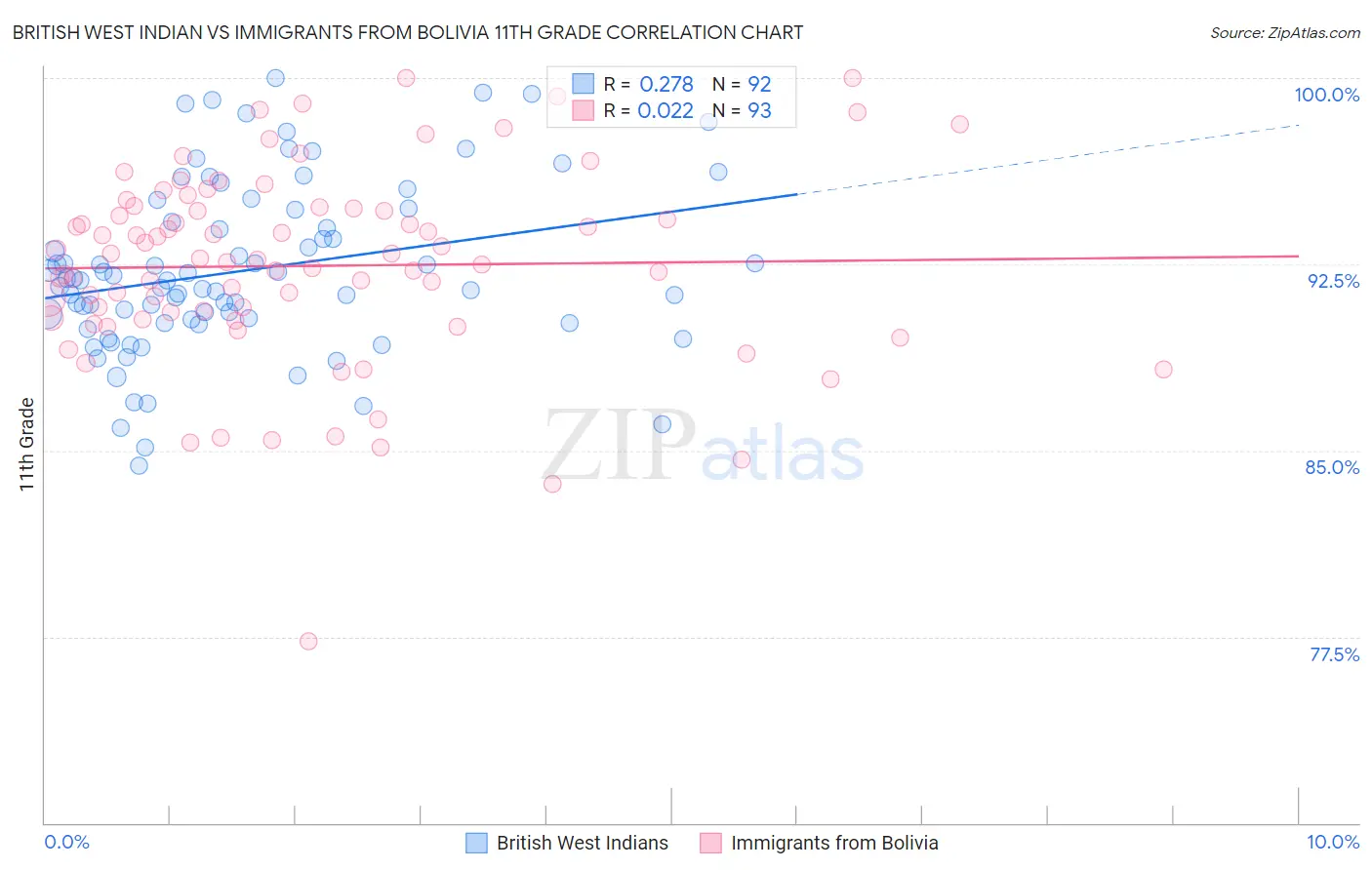 British West Indian vs Immigrants from Bolivia 11th Grade