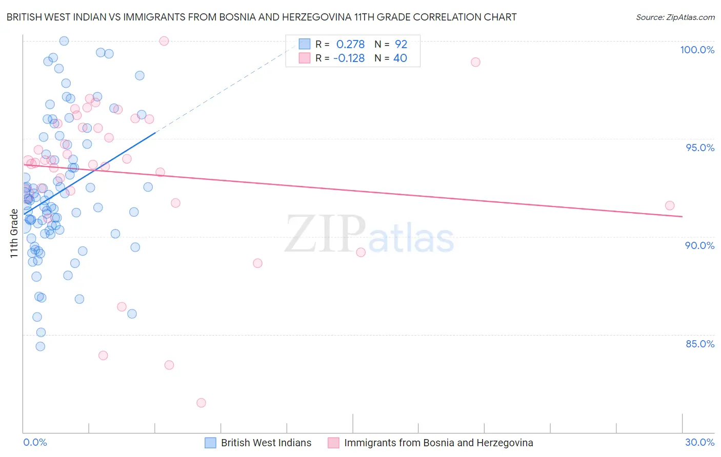 British West Indian vs Immigrants from Bosnia and Herzegovina 11th Grade