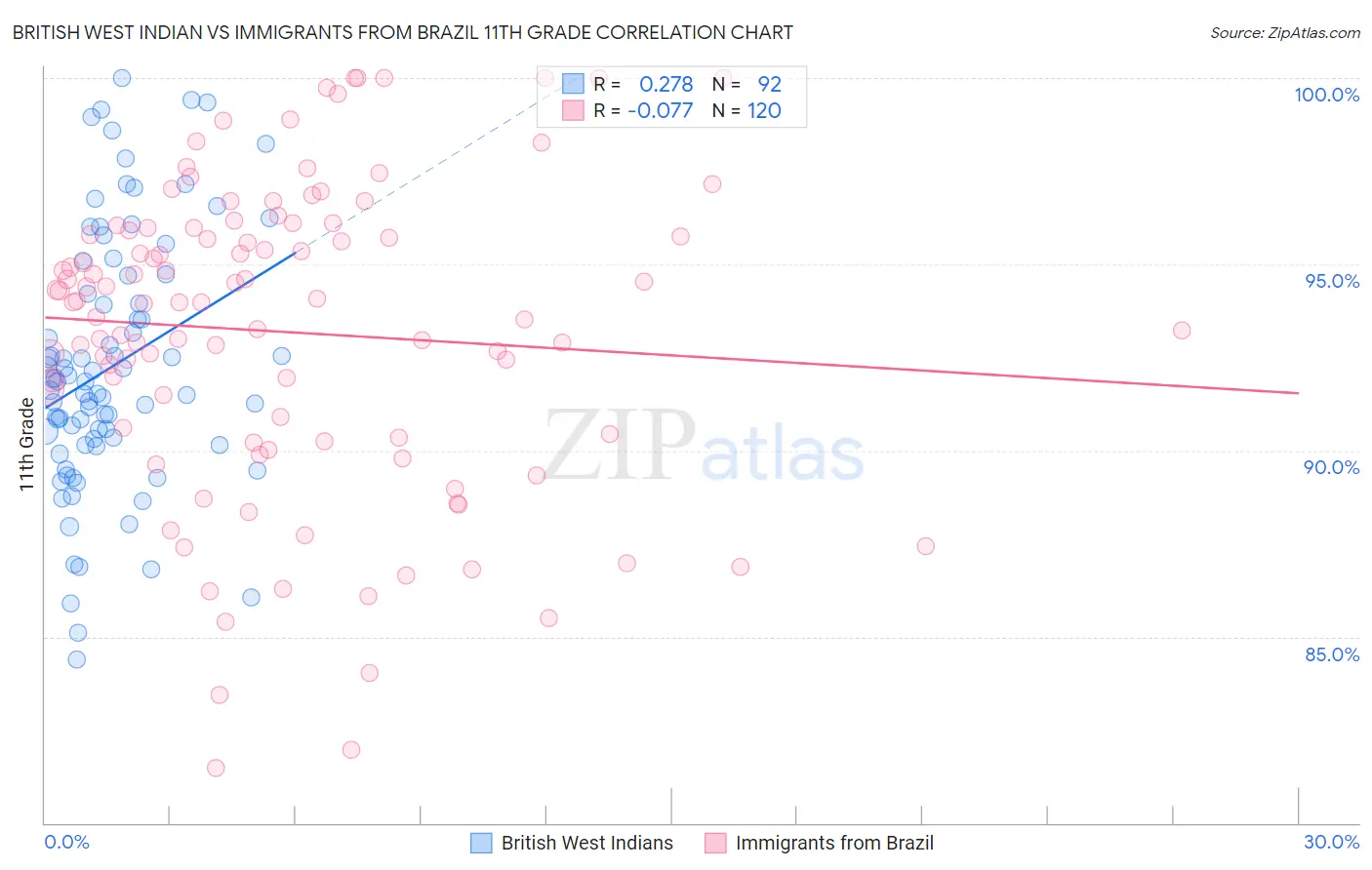 British West Indian vs Immigrants from Brazil 11th Grade