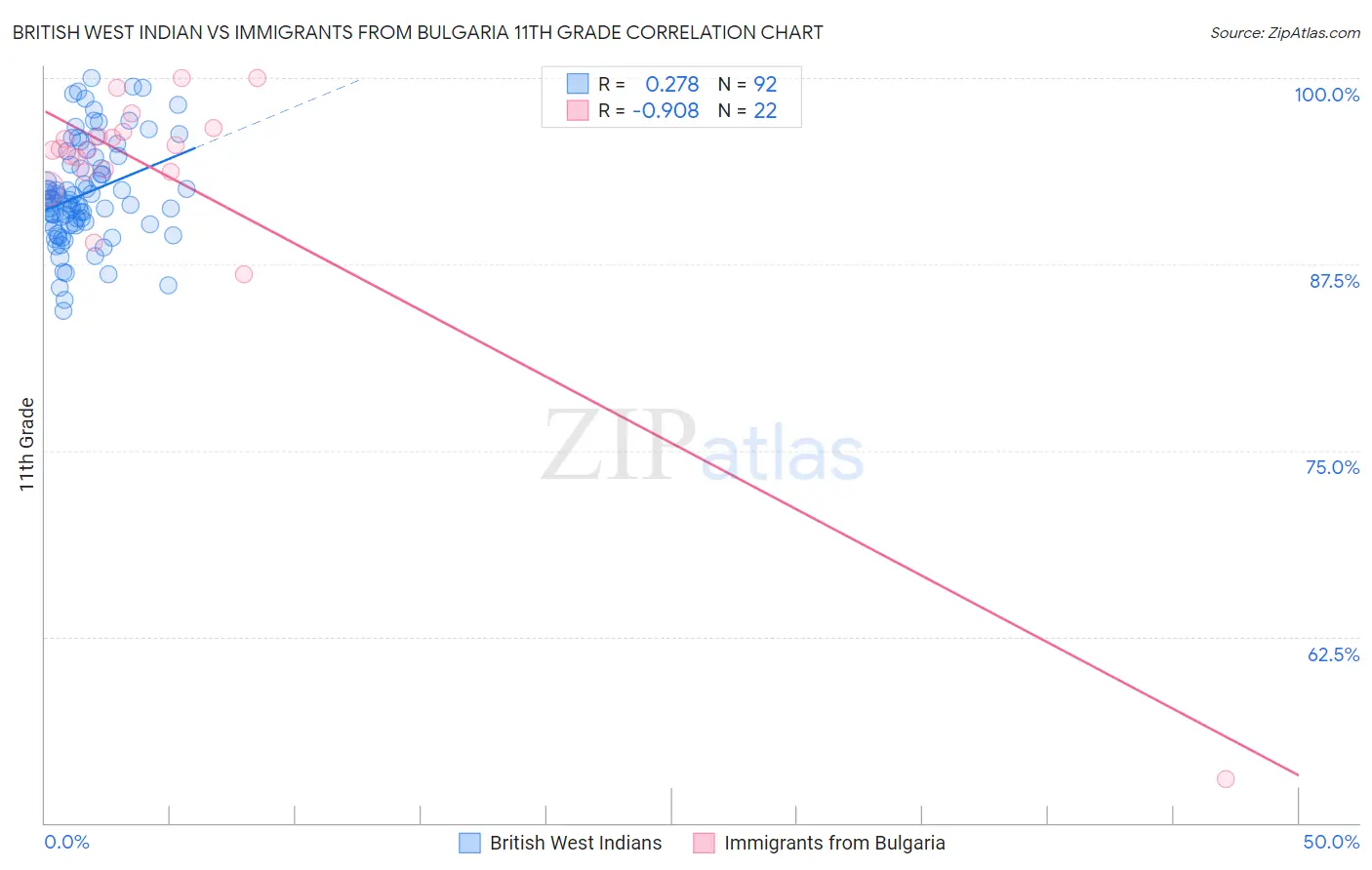 British West Indian vs Immigrants from Bulgaria 11th Grade