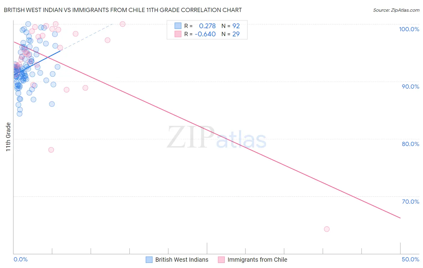 British West Indian vs Immigrants from Chile 11th Grade