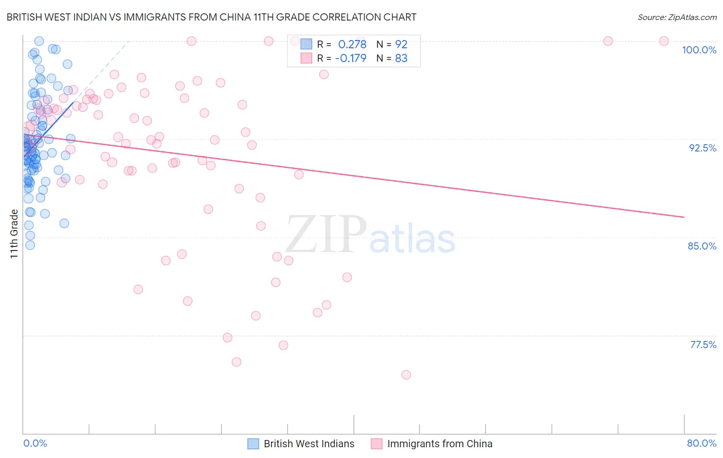 British West Indian vs Immigrants from China 11th Grade