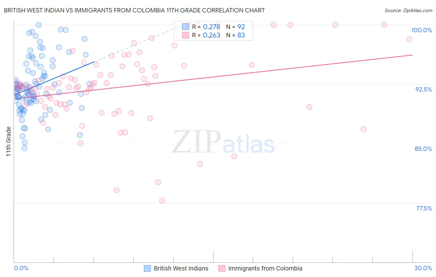 British West Indian vs Immigrants from Colombia 11th Grade