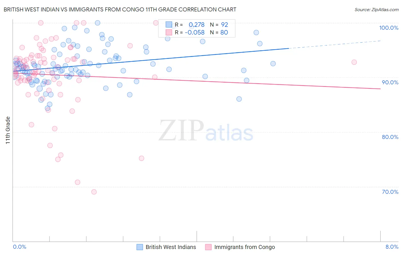 British West Indian vs Immigrants from Congo 11th Grade