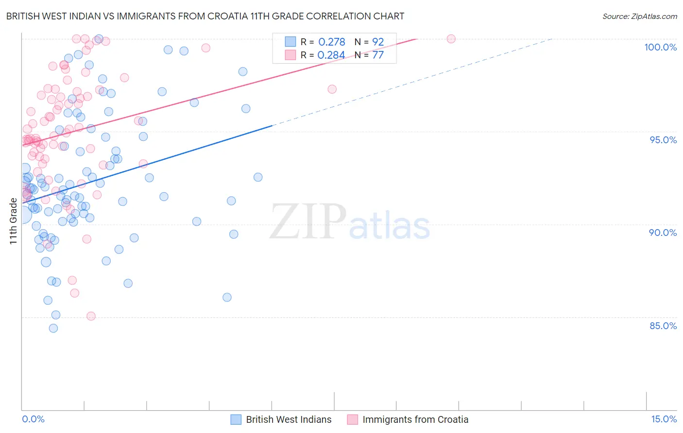 British West Indian vs Immigrants from Croatia 11th Grade