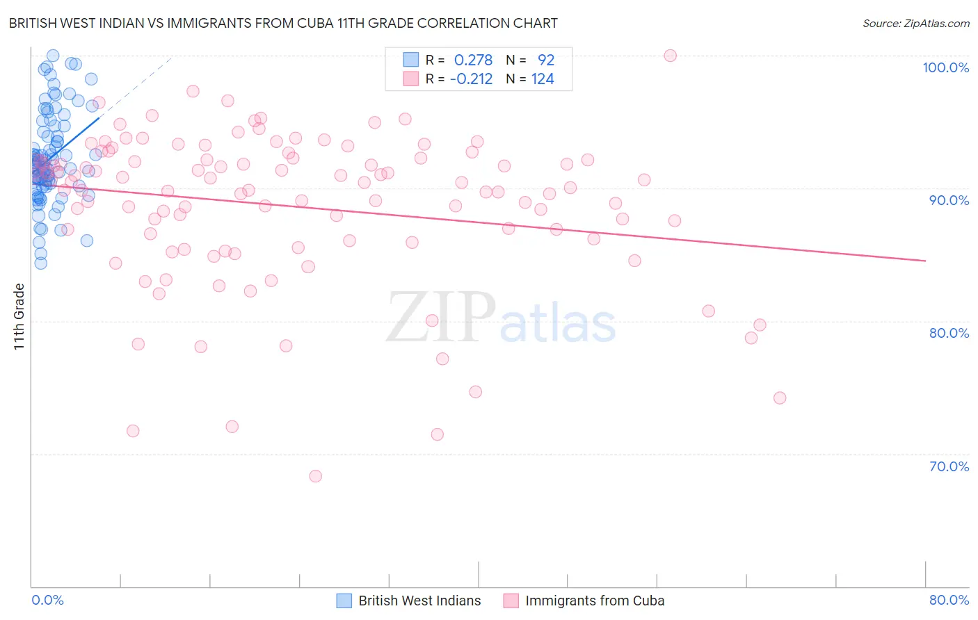 British West Indian vs Immigrants from Cuba 11th Grade