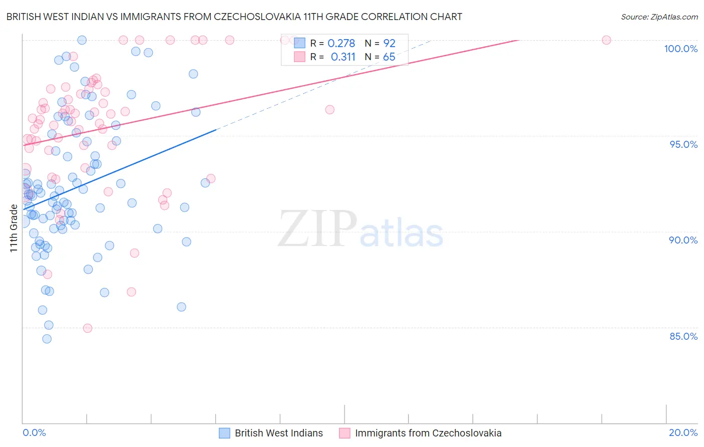 British West Indian vs Immigrants from Czechoslovakia 11th Grade