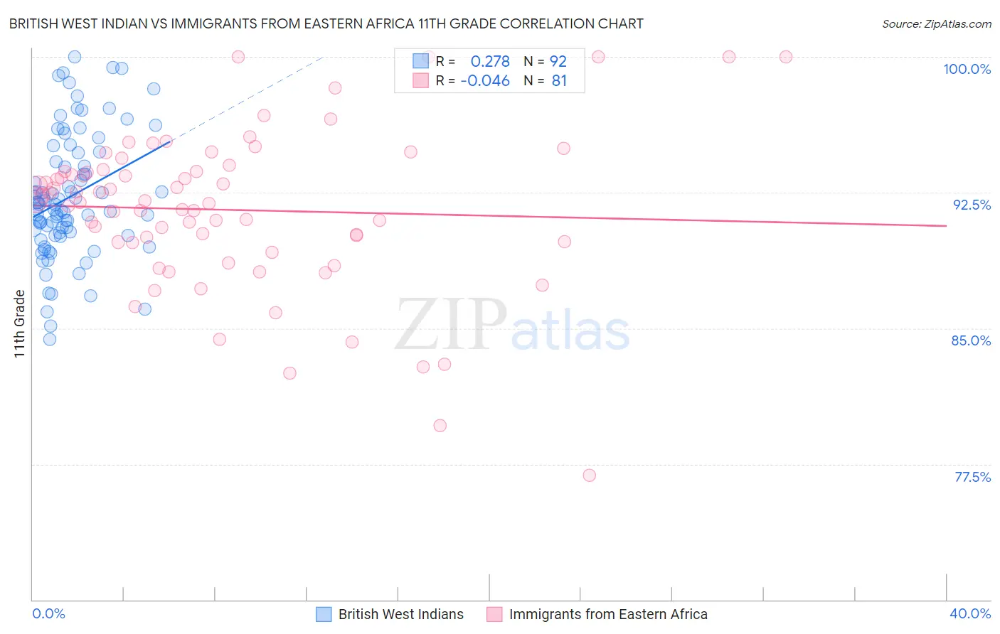 British West Indian vs Immigrants from Eastern Africa 11th Grade