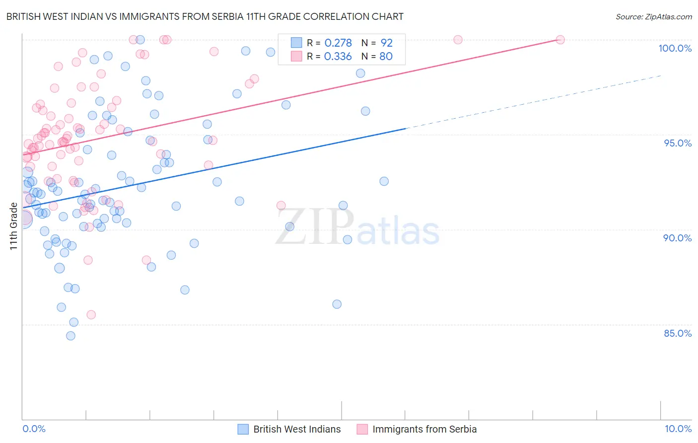 British West Indian vs Immigrants from Serbia 11th Grade