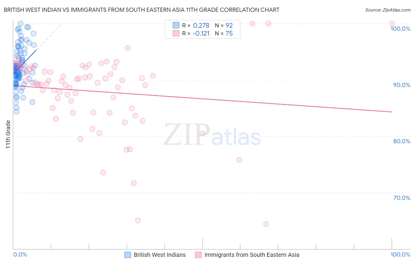 British West Indian vs Immigrants from South Eastern Asia 11th Grade