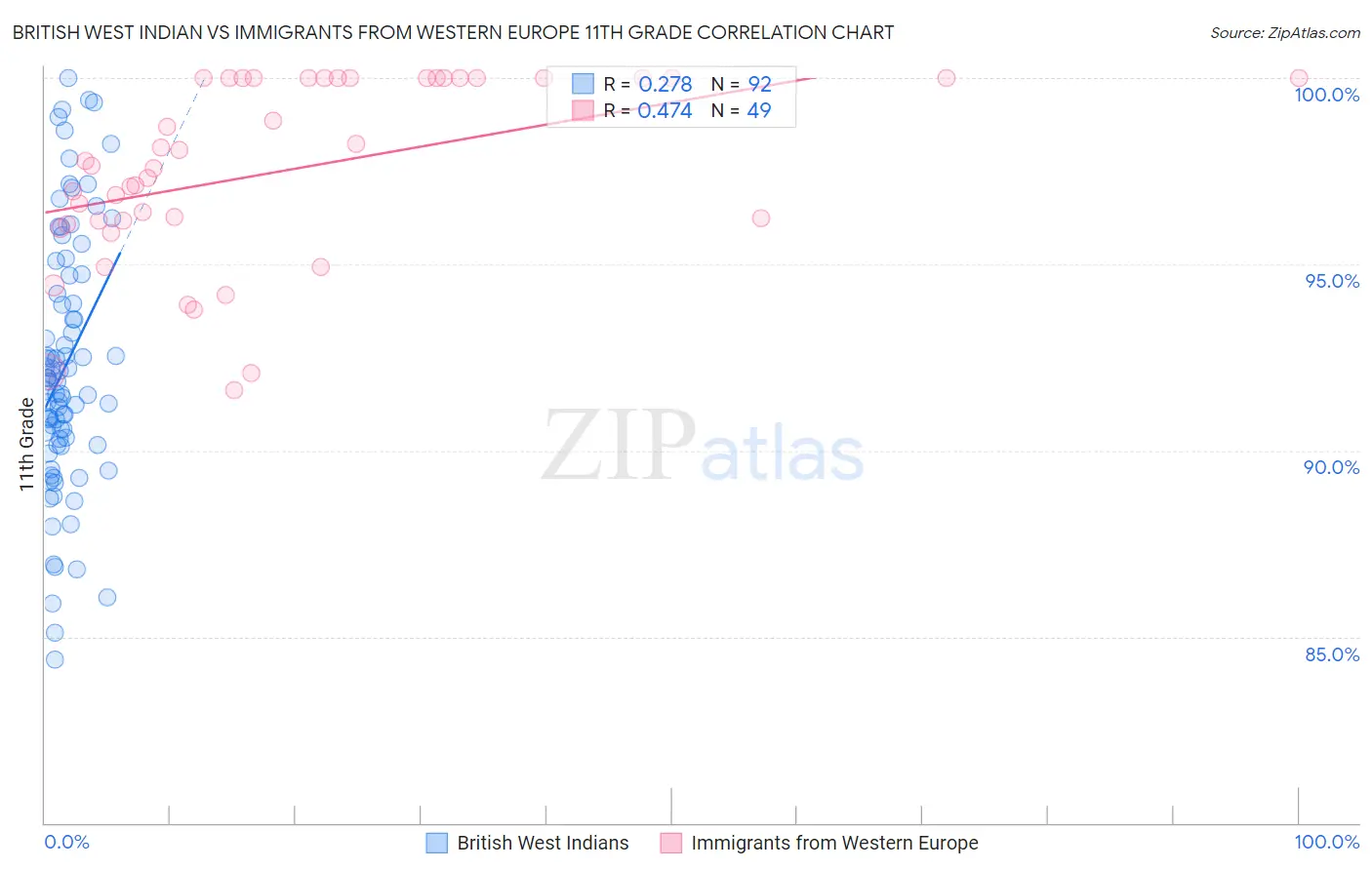 British West Indian vs Immigrants from Western Europe 11th Grade