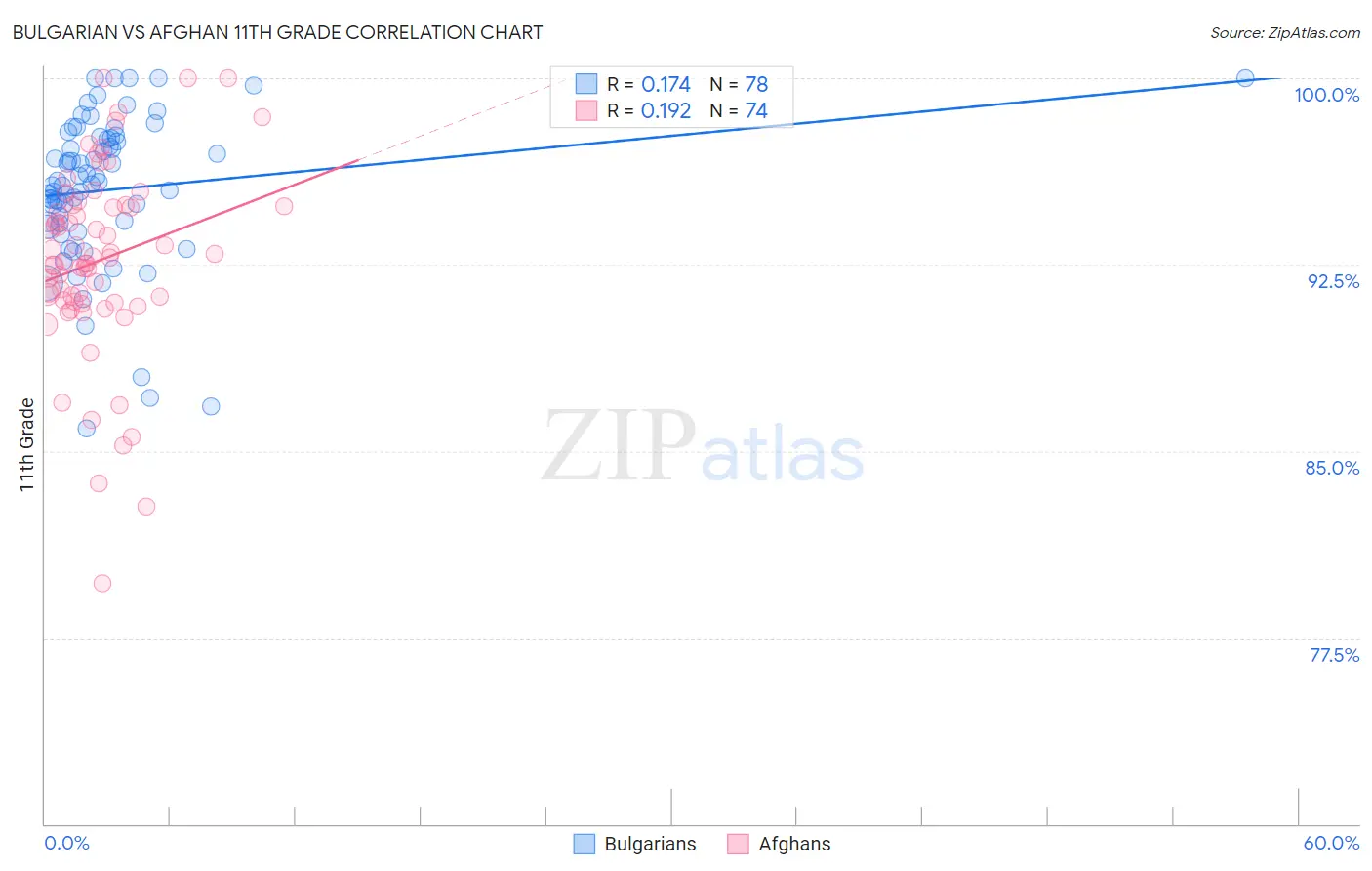 Bulgarian vs Afghan 11th Grade