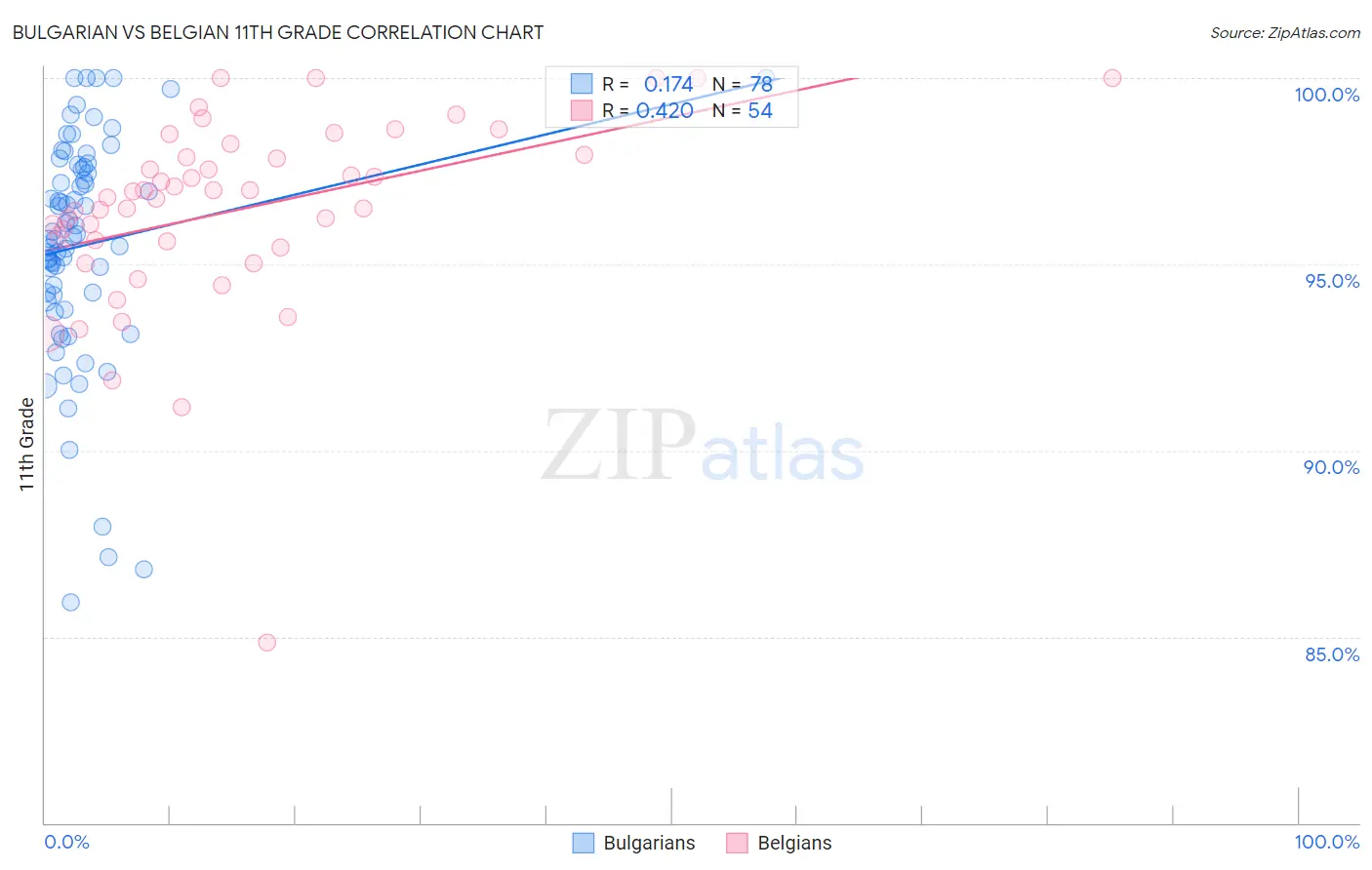 Bulgarian vs Belgian 11th Grade