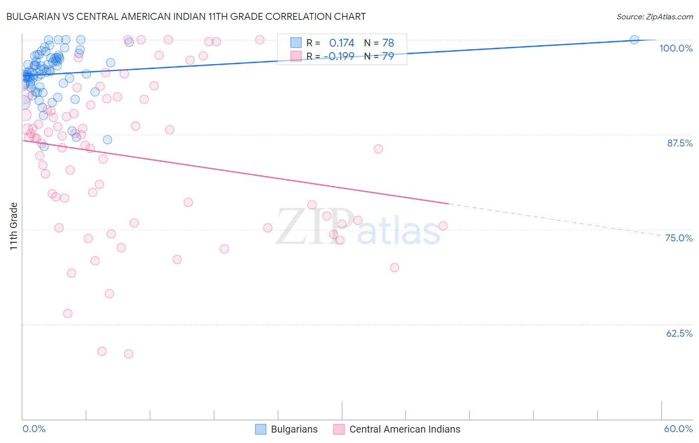 Bulgarian vs Central American Indian 11th Grade