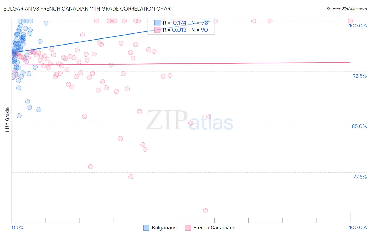 Bulgarian vs French Canadian 11th Grade
