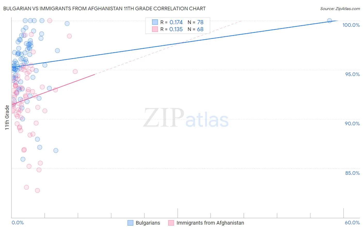 Bulgarian vs Immigrants from Afghanistan 11th Grade