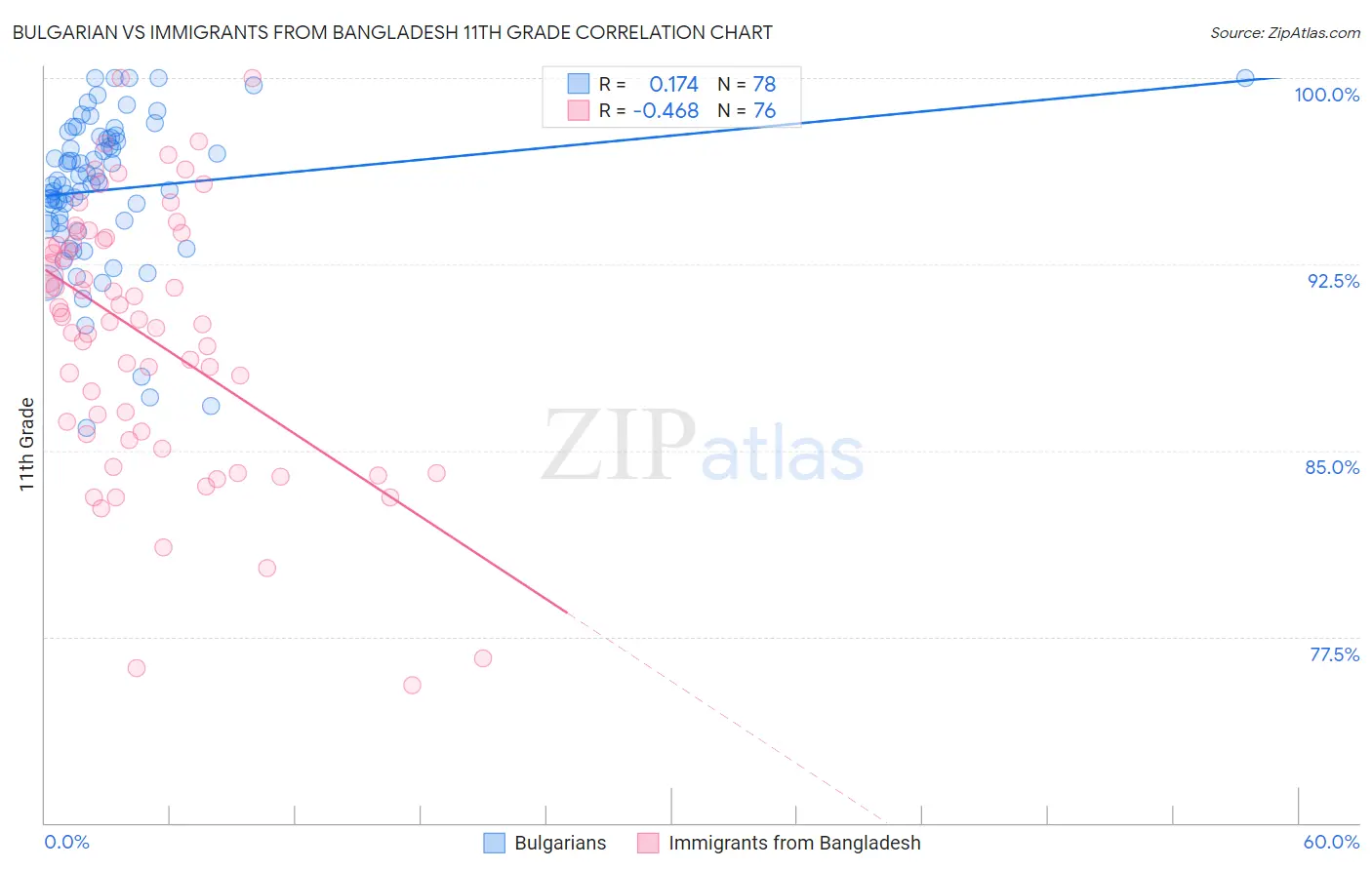 Bulgarian vs Immigrants from Bangladesh 11th Grade
