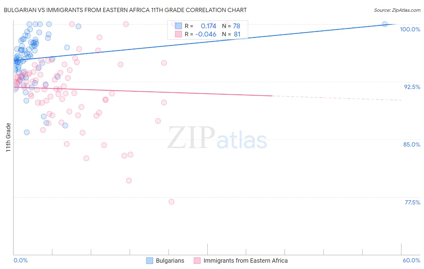 Bulgarian vs Immigrants from Eastern Africa 11th Grade