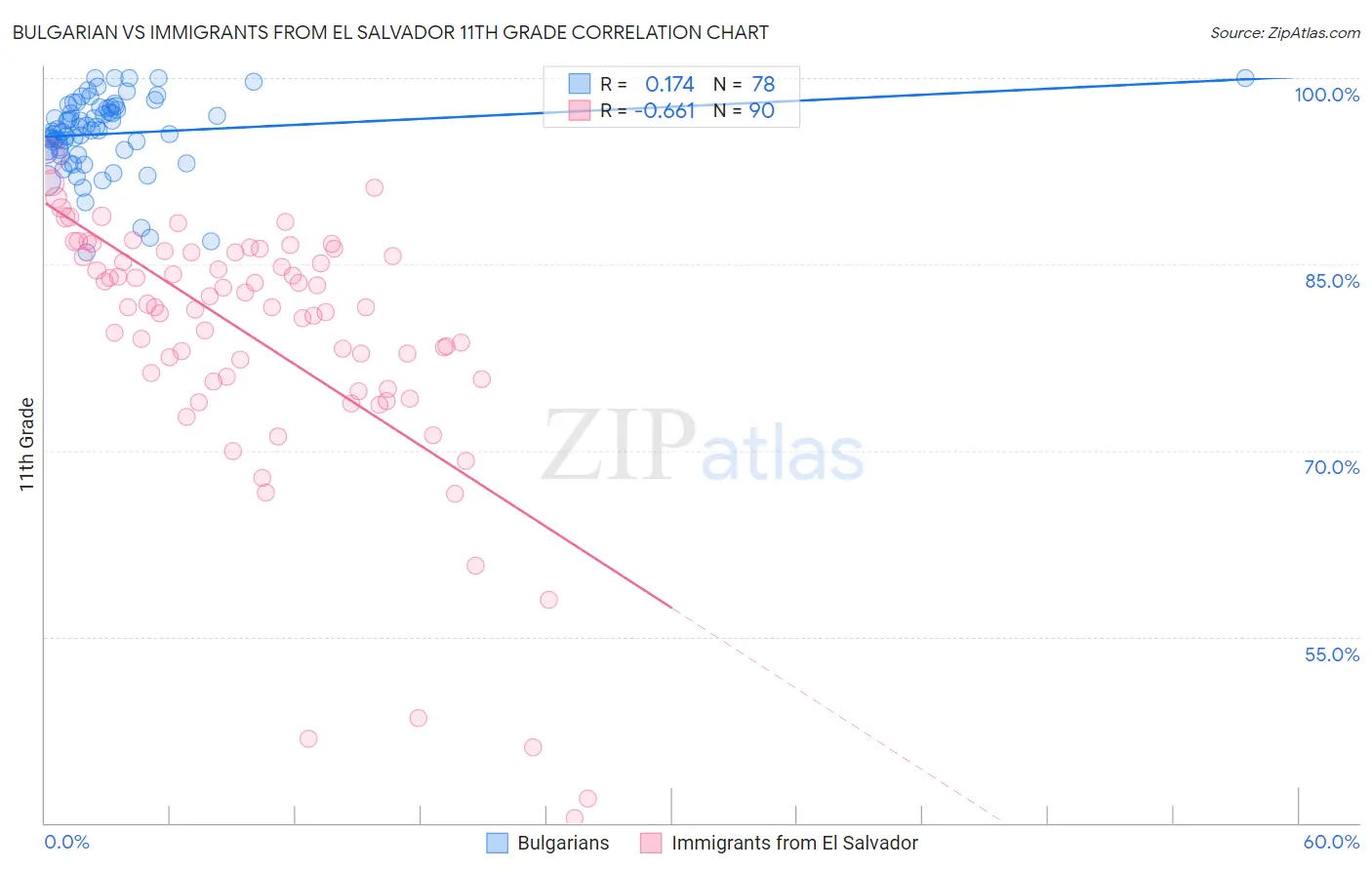 Bulgarian vs Immigrants from El Salvador 11th Grade