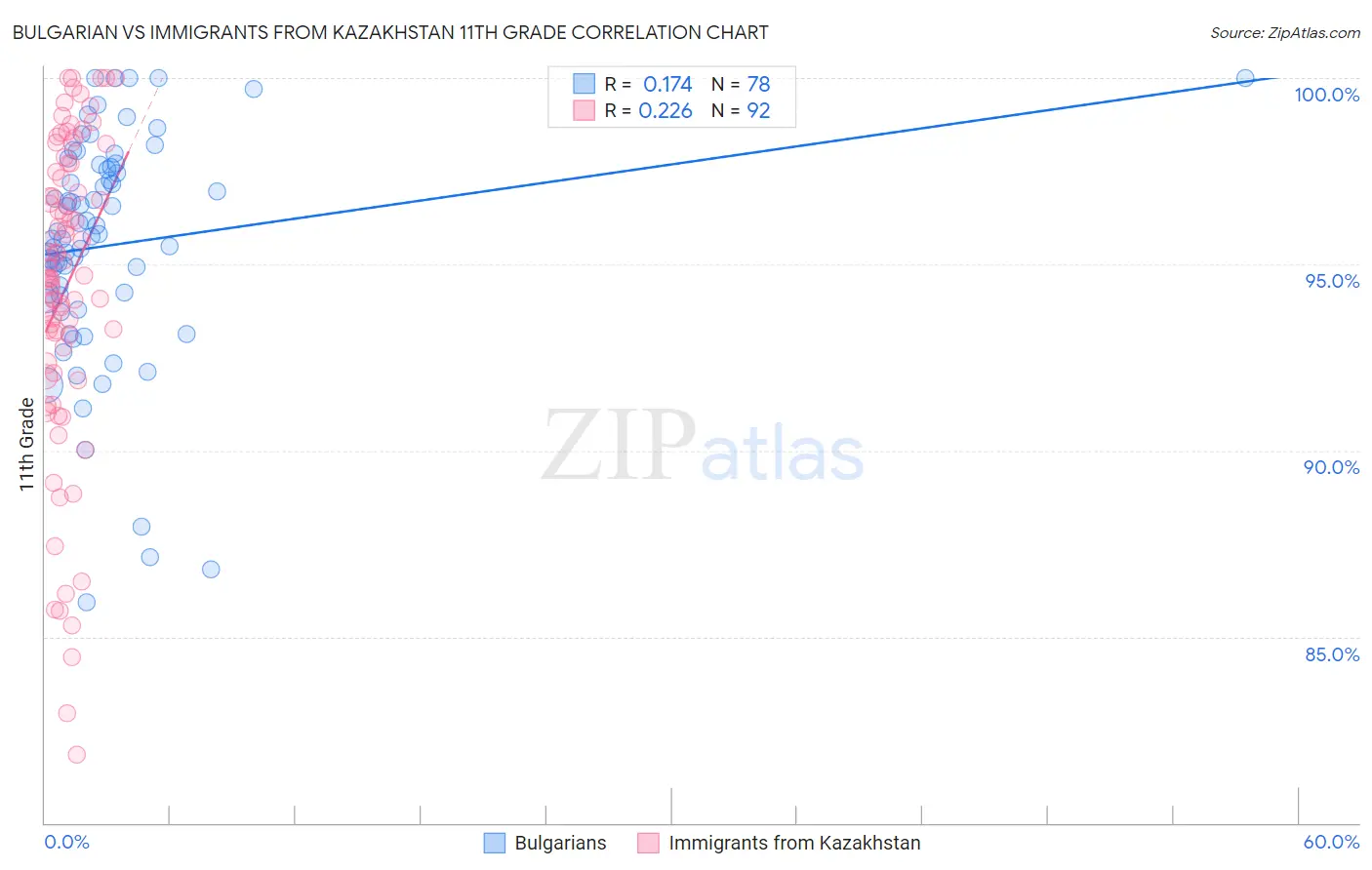 Bulgarian vs Immigrants from Kazakhstan 11th Grade