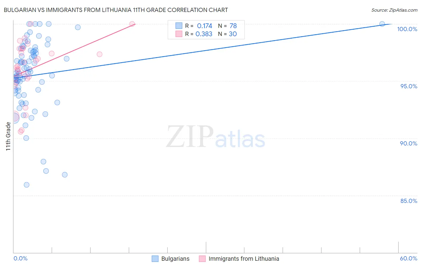 Bulgarian vs Immigrants from Lithuania 11th Grade