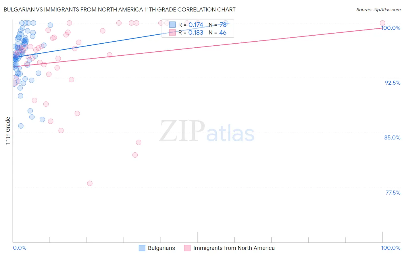 Bulgarian vs Immigrants from North America 11th Grade