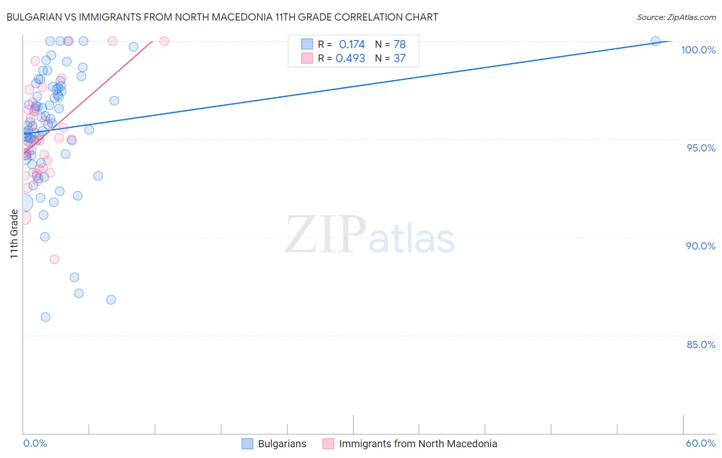 Bulgarian vs Immigrants from North Macedonia 11th Grade