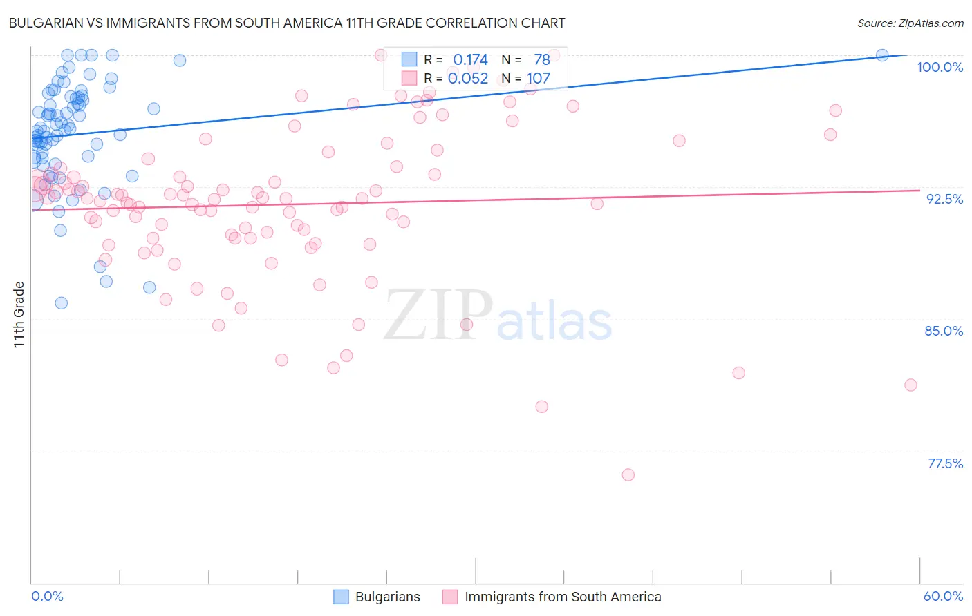 Bulgarian vs Immigrants from South America 11th Grade