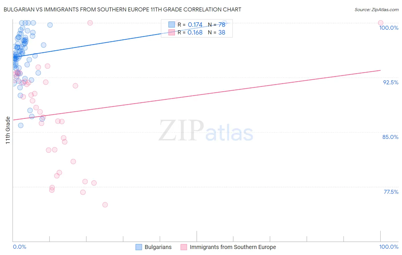 Bulgarian vs Immigrants from Southern Europe 11th Grade