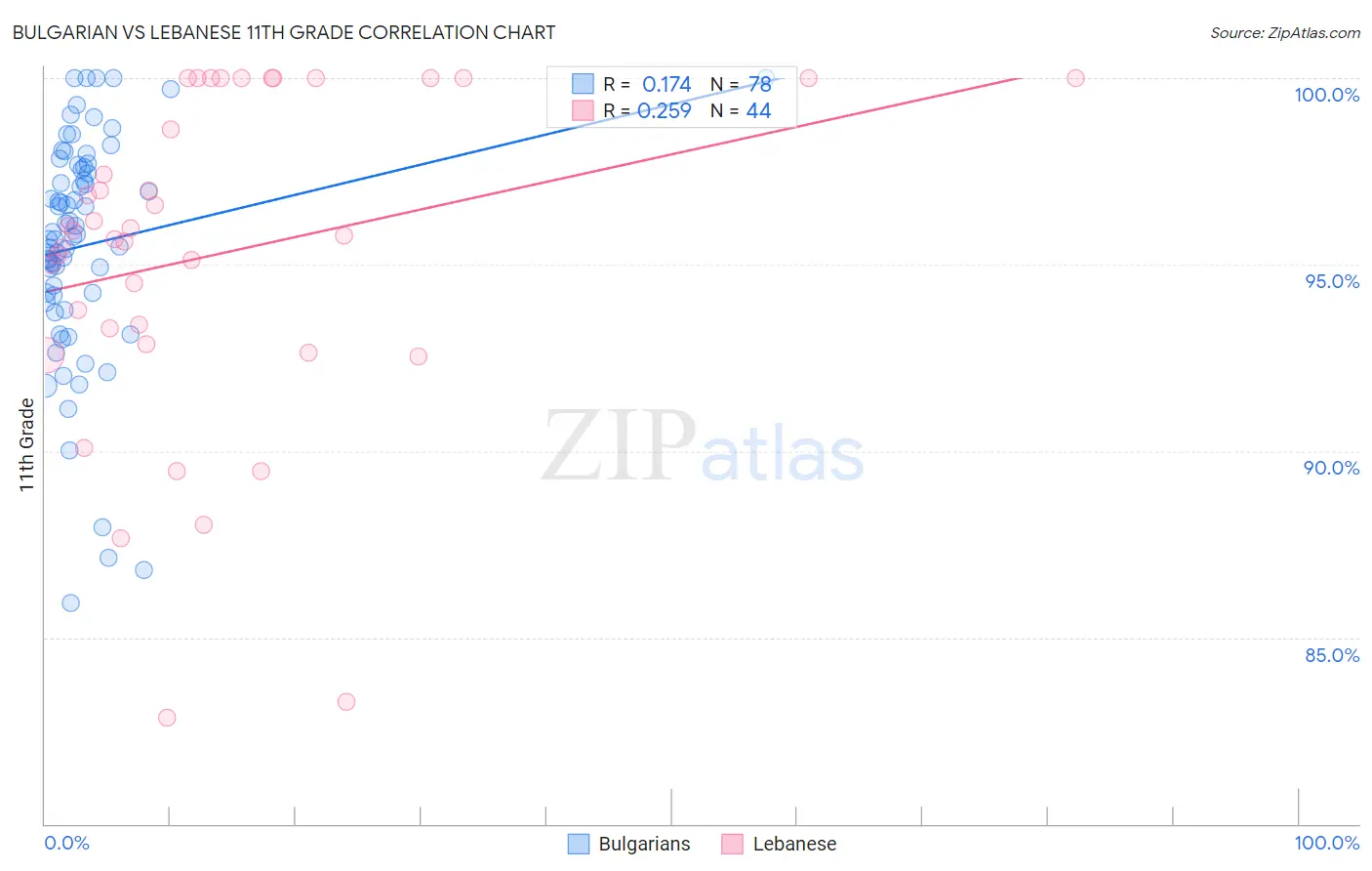 Bulgarian vs Lebanese 11th Grade