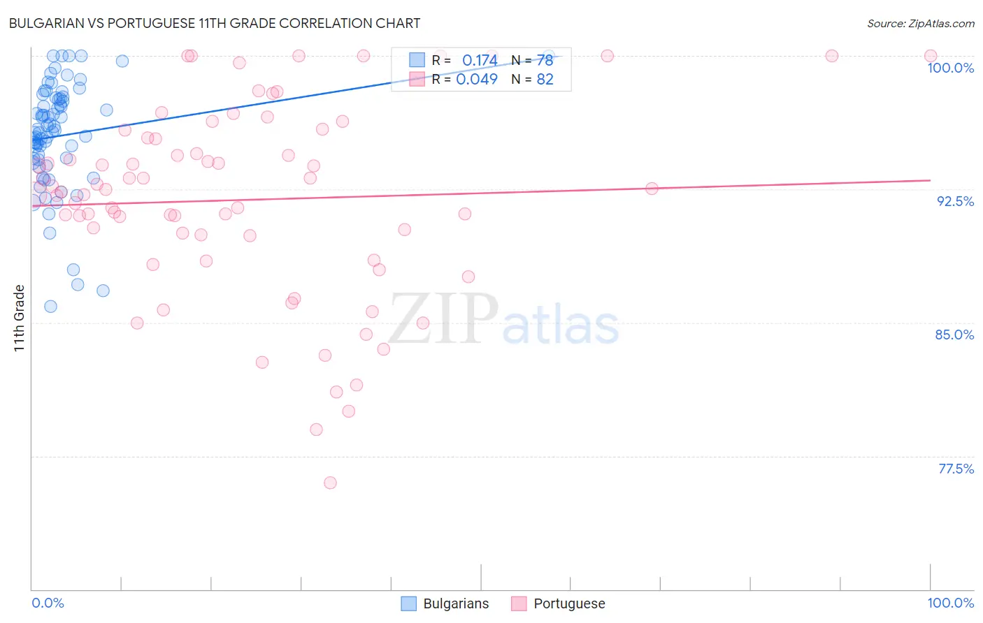 Bulgarian vs Portuguese 11th Grade