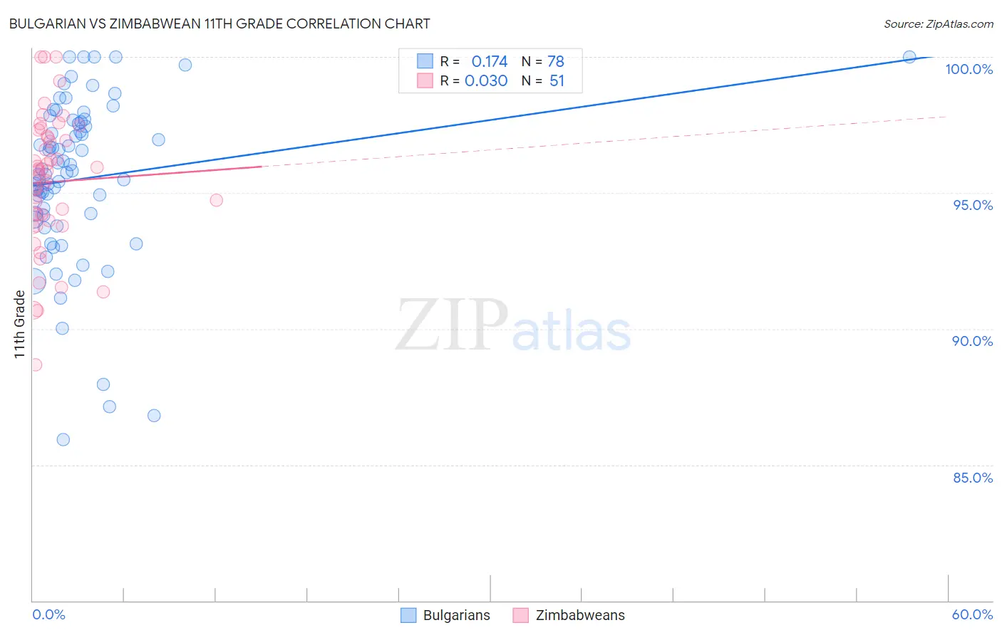 Bulgarian vs Zimbabwean 11th Grade