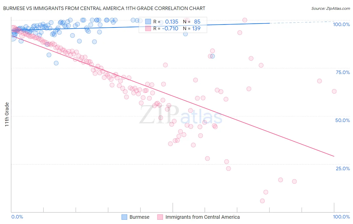 Burmese vs Immigrants from Central America 11th Grade