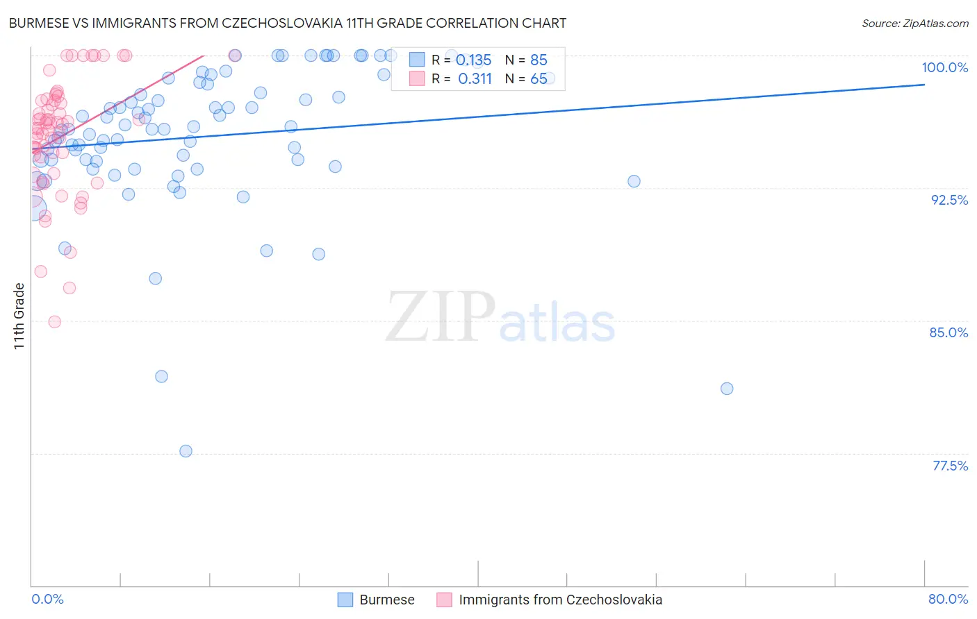 Burmese vs Immigrants from Czechoslovakia 11th Grade