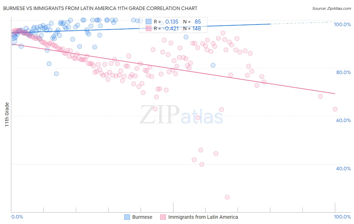 Burmese vs Immigrants from Latin America 11th Grade