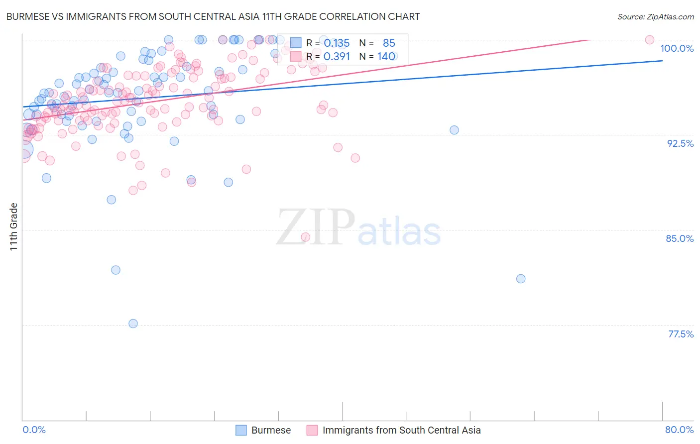 Burmese vs Immigrants from South Central Asia 11th Grade