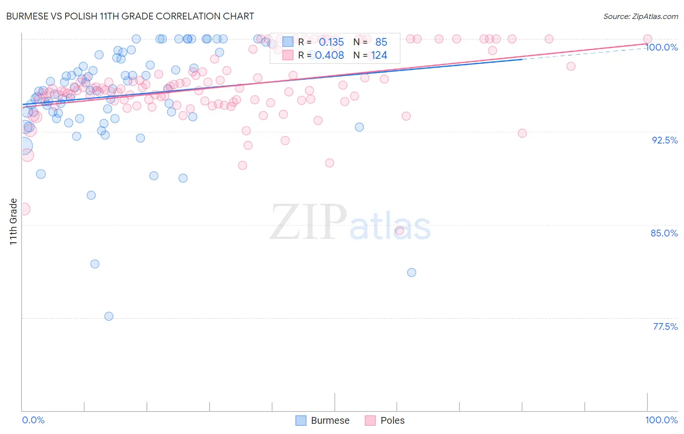 Burmese vs Polish 11th Grade